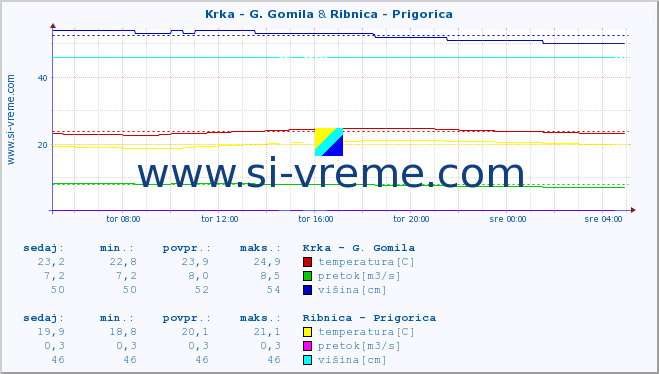 POVPREČJE :: Krka - G. Gomila & Ribnica - Prigorica :: temperatura | pretok | višina :: zadnji dan / 5 minut.