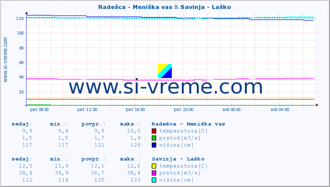 POVPREČJE :: Radešca - Meniška vas & Savinja - Laško :: temperatura | pretok | višina :: zadnji dan / 5 minut.