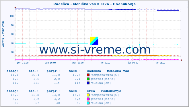 POVPREČJE :: Radešca - Meniška vas & Krka - Podbukovje :: temperatura | pretok | višina :: zadnji dan / 5 minut.