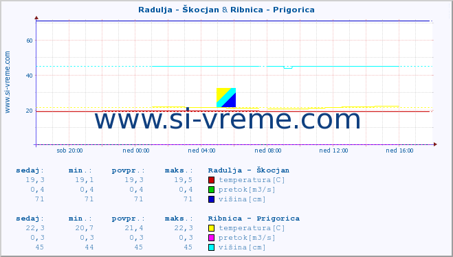 POVPREČJE :: Radulja - Škocjan & Ribnica - Prigorica :: temperatura | pretok | višina :: zadnji dan / 5 minut.