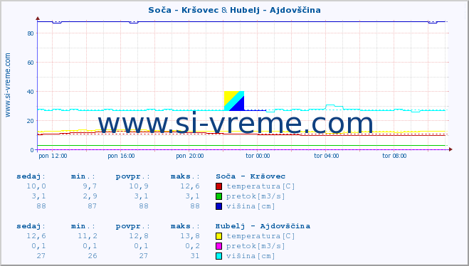 POVPREČJE :: Soča - Kršovec & Hubelj - Ajdovščina :: temperatura | pretok | višina :: zadnji dan / 5 minut.