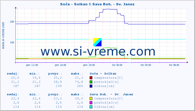 POVPREČJE :: Soča - Solkan & Sava Boh. - Sv. Janez :: temperatura | pretok | višina :: zadnji dan / 5 minut.