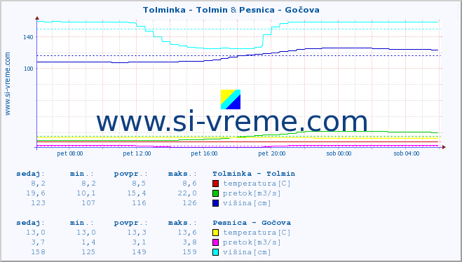 POVPREČJE :: Tolminka - Tolmin & Pesnica - Gočova :: temperatura | pretok | višina :: zadnji dan / 5 minut.