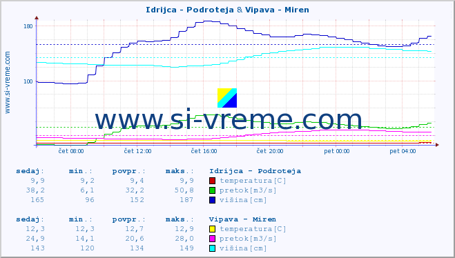 POVPREČJE :: Idrijca - Podroteja & Vipava - Miren :: temperatura | pretok | višina :: zadnji dan / 5 minut.