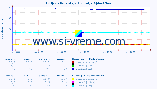 POVPREČJE :: Idrijca - Podroteja & Hubelj - Ajdovščina :: temperatura | pretok | višina :: zadnji dan / 5 minut.