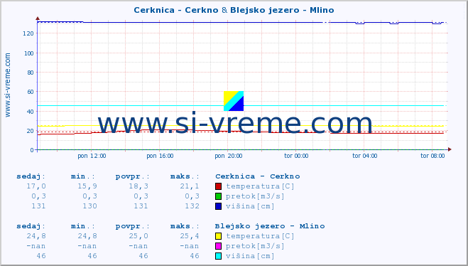 POVPREČJE :: Cerknica - Cerkno & Blejsko jezero - Mlino :: temperatura | pretok | višina :: zadnji dan / 5 minut.