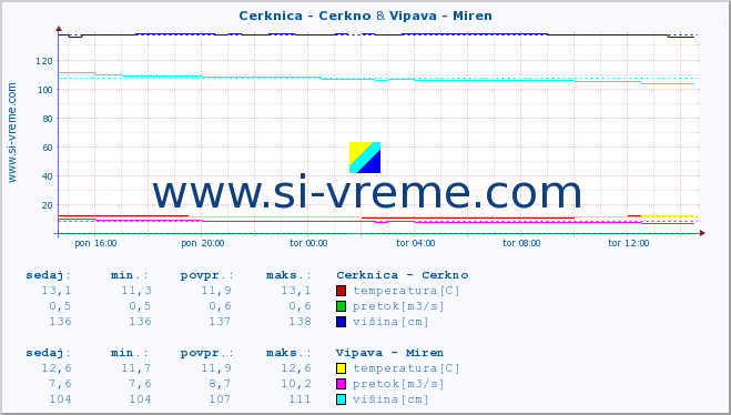 POVPREČJE :: Cerknica - Cerkno & Vipava - Miren :: temperatura | pretok | višina :: zadnji dan / 5 minut.