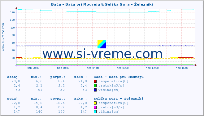 POVPREČJE :: Bača - Bača pri Modreju & Selška Sora - Železniki :: temperatura | pretok | višina :: zadnji dan / 5 minut.