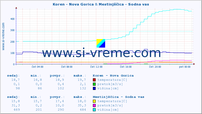 POVPREČJE :: Koren - Nova Gorica & Mestinjščica - Sodna vas :: temperatura | pretok | višina :: zadnji dan / 5 minut.