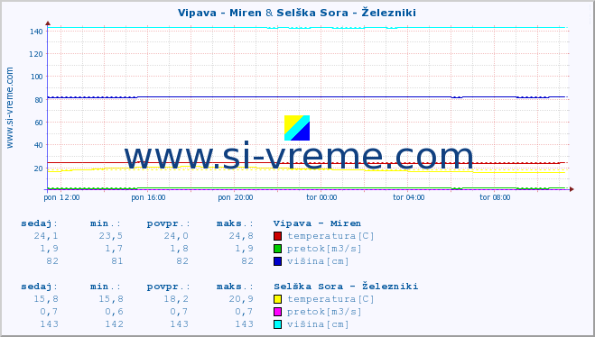 POVPREČJE :: Vipava - Miren & Selška Sora - Železniki :: temperatura | pretok | višina :: zadnji dan / 5 minut.