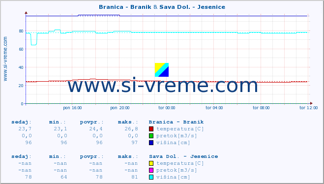 POVPREČJE :: Branica - Branik & Sava Dol. - Jesenice :: temperatura | pretok | višina :: zadnji dan / 5 minut.