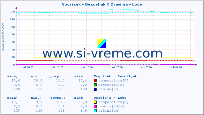 POVPREČJE :: Vogršček - Bezovljak & Dravinja - Loče :: temperatura | pretok | višina :: zadnji dan / 5 minut.