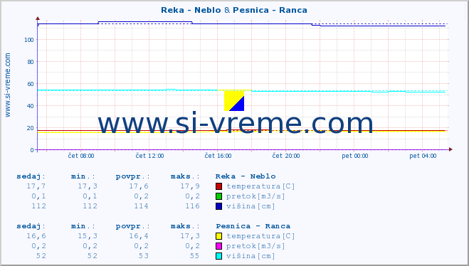 POVPREČJE :: Reka - Neblo & Pesnica - Ranca :: temperatura | pretok | višina :: zadnji dan / 5 minut.