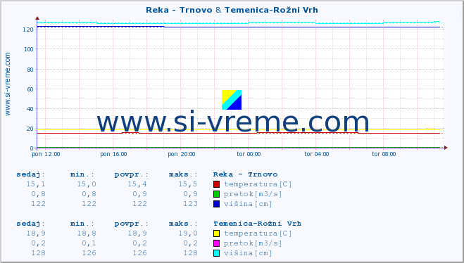 POVPREČJE :: Reka - Trnovo & Temenica-Rožni Vrh :: temperatura | pretok | višina :: zadnji dan / 5 minut.