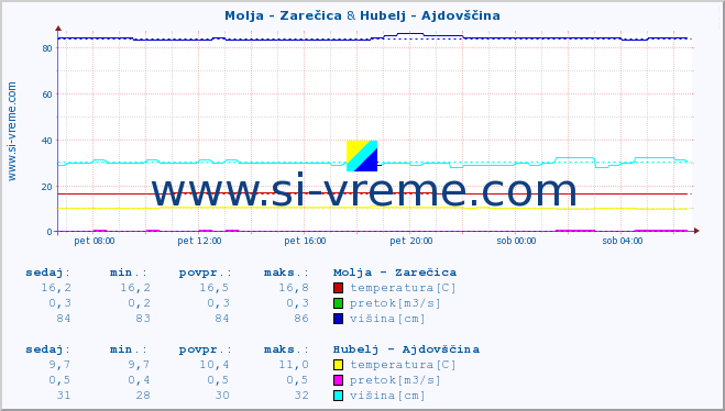 POVPREČJE :: Molja - Zarečica & Hubelj - Ajdovščina :: temperatura | pretok | višina :: zadnji dan / 5 minut.