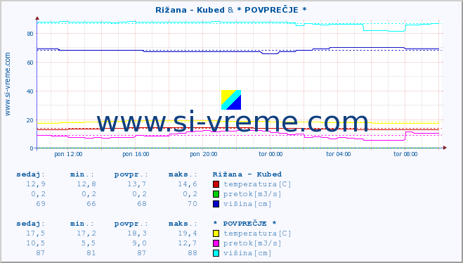 POVPREČJE :: Rižana - Kubed & * POVPREČJE * :: temperatura | pretok | višina :: zadnji dan / 5 minut.