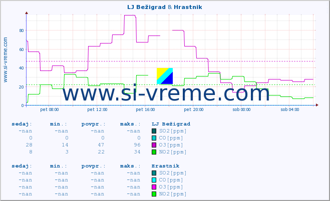 POVPREČJE :: LJ Bežigrad & Hrastnik :: SO2 | CO | O3 | NO2 :: zadnji dan / 5 minut.