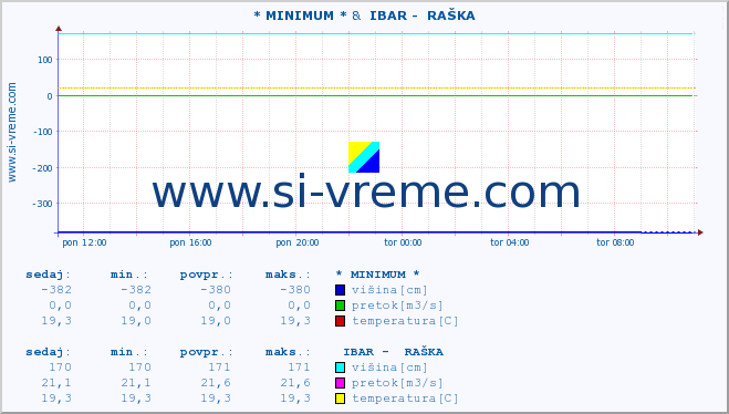 POVPREČJE :: * MINIMUM * &  IBAR -  RAŠKA :: višina | pretok | temperatura :: zadnji dan / 5 minut.