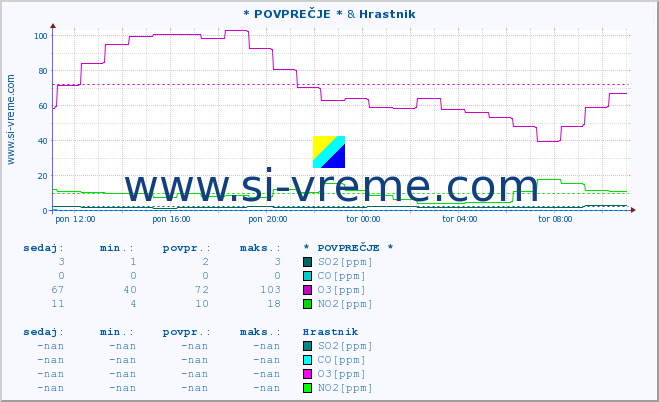 POVPREČJE :: * POVPREČJE * & Hrastnik :: SO2 | CO | O3 | NO2 :: zadnji dan / 5 minut.