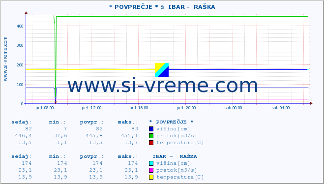 POVPREČJE :: * POVPREČJE * &  IBAR -  RAŠKA :: višina | pretok | temperatura :: zadnji dan / 5 minut.