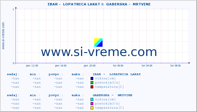 POVPREČJE ::  IBAR -  LOPATNICA LAKAT &  GABERSKA -  MRTVINE :: višina | pretok | temperatura :: zadnji dan / 5 minut.