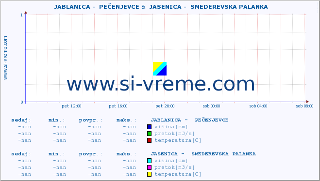 POVPREČJE ::  JABLANICA -  PEČENJEVCE &  JASENICA -  SMEDEREVSKA PALANKA :: višina | pretok | temperatura :: zadnji dan / 5 minut.