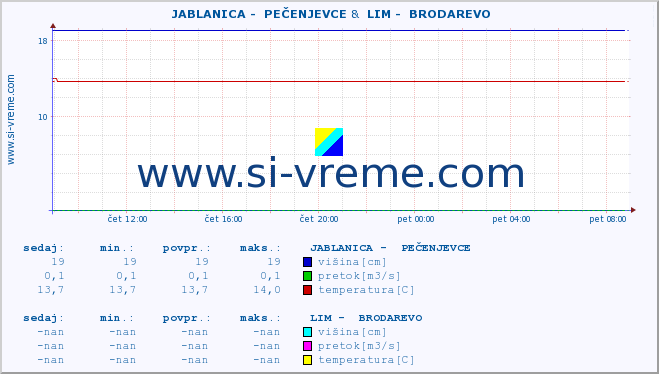 POVPREČJE ::  JABLANICA -  PEČENJEVCE &  LIM -  BRODAREVO :: višina | pretok | temperatura :: zadnji dan / 5 minut.