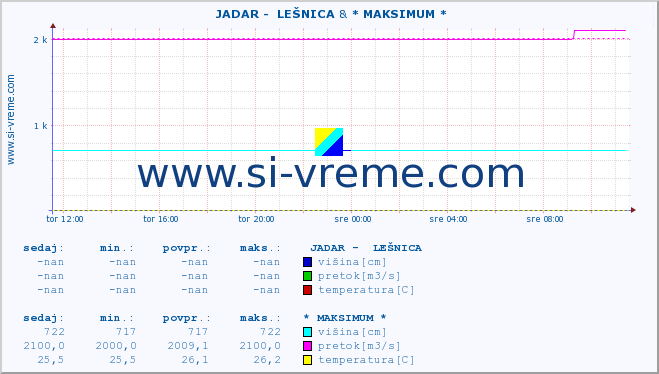 POVPREČJE ::  JADAR -  LEŠNICA & * MAKSIMUM * :: višina | pretok | temperatura :: zadnji dan / 5 minut.