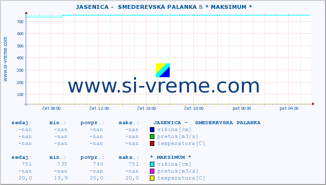 POVPREČJE ::  JASENICA -  SMEDEREVSKA PALANKA & * MAKSIMUM * :: višina | pretok | temperatura :: zadnji dan / 5 minut.