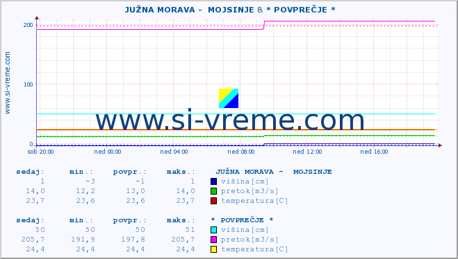 POVPREČJE ::  JUŽNA MORAVA -  MOJSINJE & * POVPREČJE * :: višina | pretok | temperatura :: zadnji dan / 5 minut.