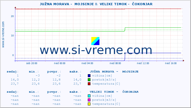 POVPREČJE ::  JUŽNA MORAVA -  MOJSINJE &  VELIKI TIMOK -  ČOKONJAR :: višina | pretok | temperatura :: zadnji dan / 5 minut.