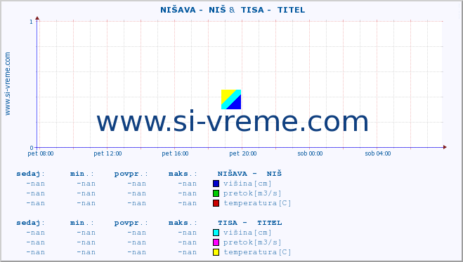 POVPREČJE ::  NIŠAVA -  NIŠ &  TISA -  TITEL :: višina | pretok | temperatura :: zadnji dan / 5 minut.