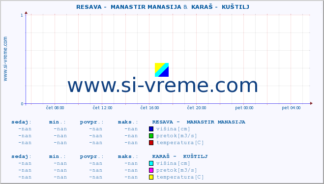 POVPREČJE ::  RESAVA -  MANASTIR MANASIJA &  KARAŠ -  KUŠTILJ :: višina | pretok | temperatura :: zadnji dan / 5 minut.