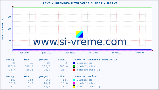 POVPREČJE ::  SAVA -  SREMSKA MITROVICA &  IBAR -  RAŠKA :: višina | pretok | temperatura :: zadnji dan / 5 minut.