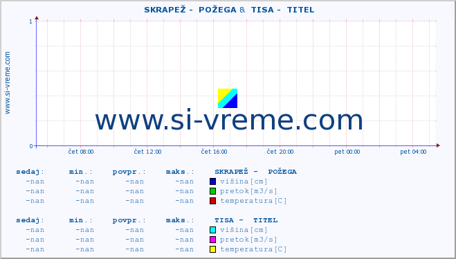 POVPREČJE ::  SKRAPEŽ -  POŽEGA &  TISA -  TITEL :: višina | pretok | temperatura :: zadnji dan / 5 minut.