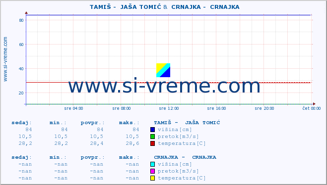 POVPREČJE ::  TAMIŠ -  JAŠA TOMIĆ &  CRNAJKA -  CRNAJKA :: višina | pretok | temperatura :: zadnji dan / 5 minut.