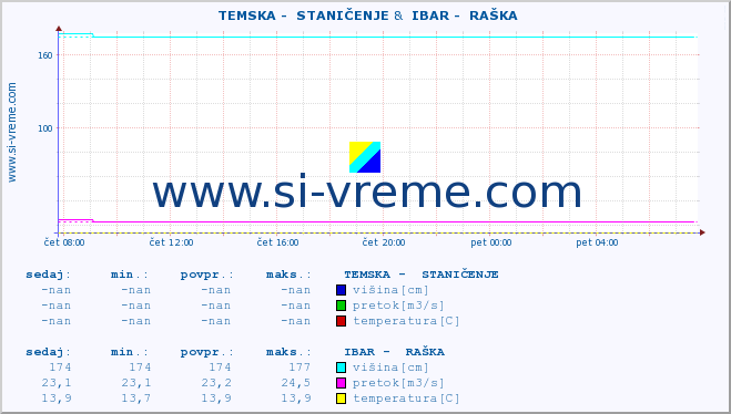 POVPREČJE ::  TEMSKA -  STANIČENJE &  IBAR -  RAŠKA :: višina | pretok | temperatura :: zadnji dan / 5 minut.