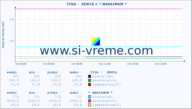 POVPREČJE ::  TISA -  SENTA & * MAKSIMUM * :: višina | pretok | temperatura :: zadnji dan / 5 minut.