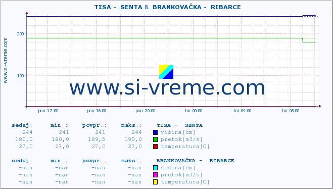 POVPREČJE ::  TISA -  SENTA &  BRANKOVAČKA -  RIBARCE :: višina | pretok | temperatura :: zadnji dan / 5 minut.