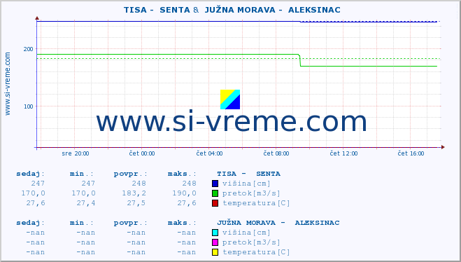 POVPREČJE ::  TISA -  SENTA &  JUŽNA MORAVA -  ALEKSINAC :: višina | pretok | temperatura :: zadnji dan / 5 minut.