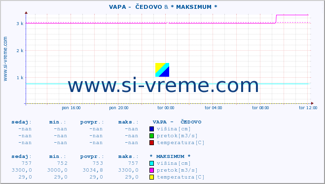 POVPREČJE ::  VAPA -  ČEDOVO & * MAKSIMUM * :: višina | pretok | temperatura :: zadnji dan / 5 minut.