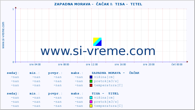 POVPREČJE ::  ZAPADNA MORAVA -  ČAČAK &  TISA -  TITEL :: višina | pretok | temperatura :: zadnji dan / 5 minut.