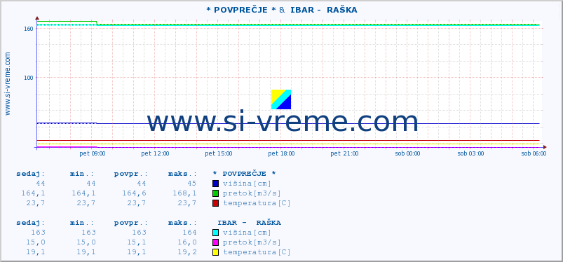 POVPREČJE :: * POVPREČJE * &  IBAR -  RAŠKA :: višina | pretok | temperatura :: zadnji dan / 5 minut.