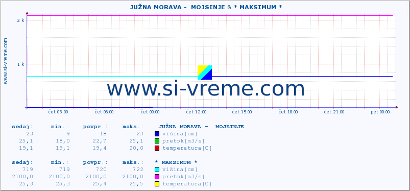 POVPREČJE ::  JUŽNA MORAVA -  MOJSINJE & * MAKSIMUM * :: višina | pretok | temperatura :: zadnji dan / 5 minut.