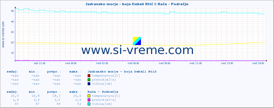 POVPREČJE :: Jadransko morje - boja Debeli Rtič & Rača - Podrečje :: temperatura | pretok | višina :: zadnji dan / 5 minut.