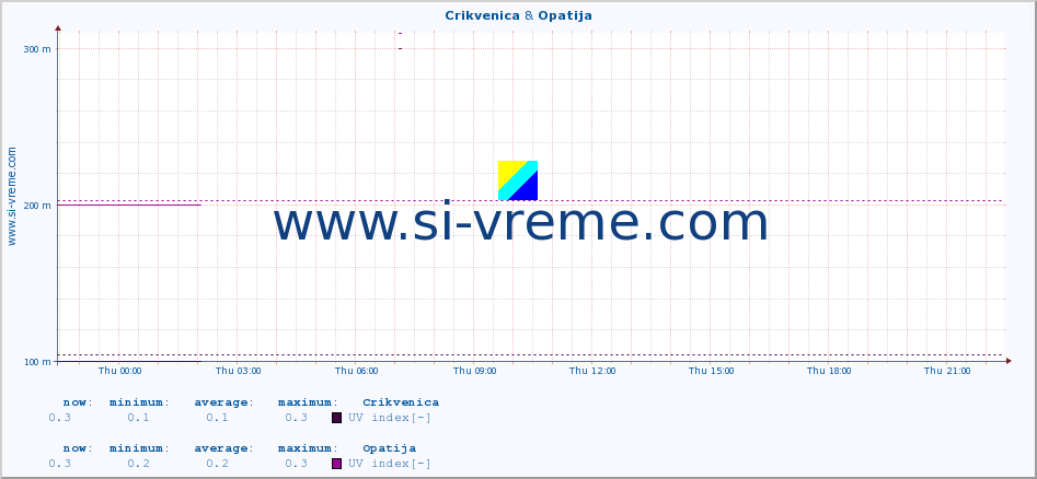  :: Crikvenica & Opatija :: UV index :: last day / 5 minutes.
