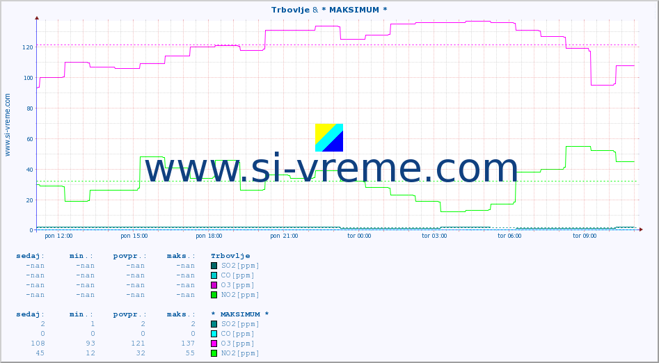 POVPREČJE :: Trbovlje & * MAKSIMUM * :: SO2 | CO | O3 | NO2 :: zadnji dan / 5 minut.