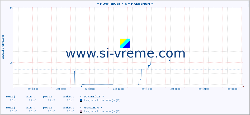 POVPREČJE :: * POVPREČJE * & * MAKSIMUM * :: temperatura morja :: zadnji dan / 5 minut.