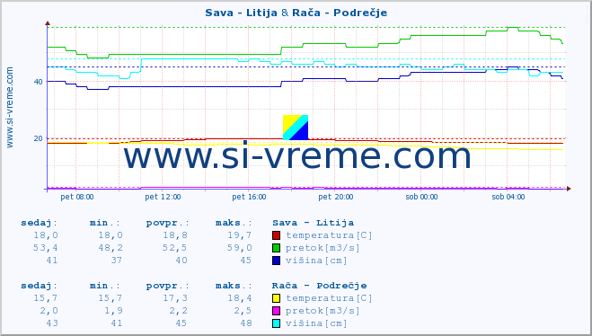 POVPREČJE :: Sava - Litija & Rača - Podrečje :: temperatura | pretok | višina :: zadnji dan / 5 minut.