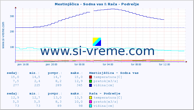 POVPREČJE :: Mestinjščica - Sodna vas & Rača - Podrečje :: temperatura | pretok | višina :: zadnji dan / 5 minut.